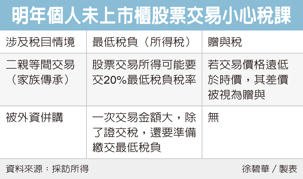 買賣未上市股票防雙稅上身 稅務法規 金融 經濟日報