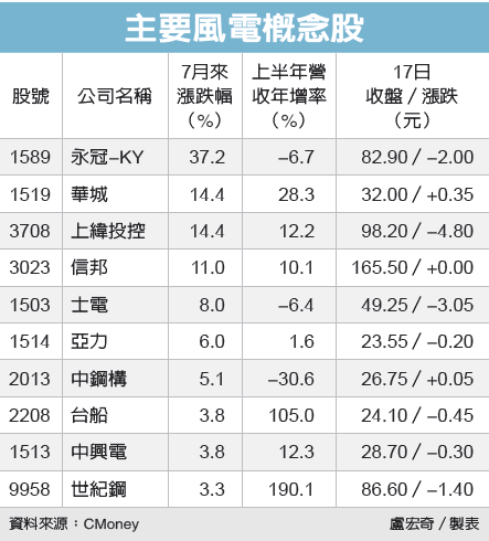 風電迎利多有望補漲 市場焦點 證券 經濟日報