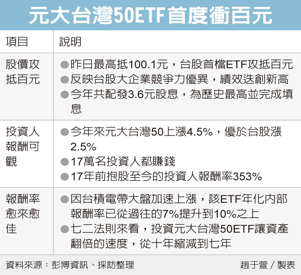 台灣50登百元台股etf首見 市場焦點 證券 經濟日報