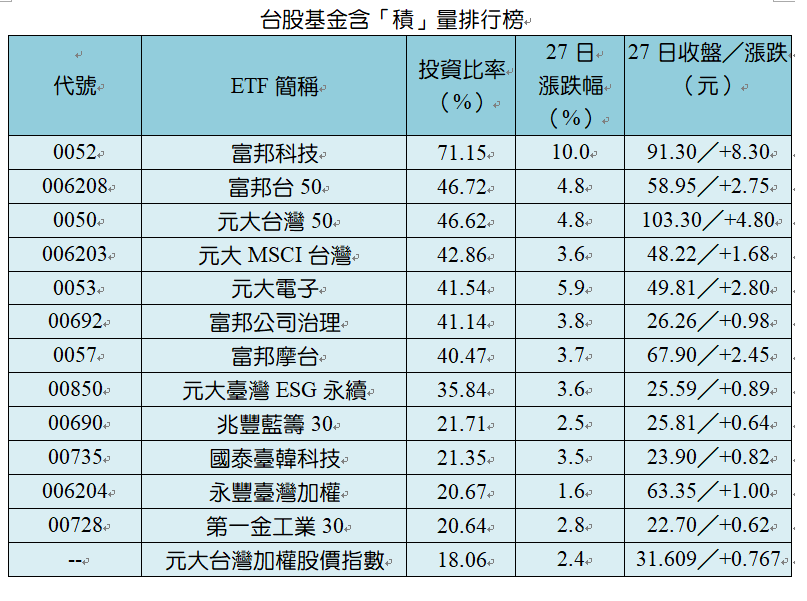 跟著權王飆 這13檔基金含 積 量都超過 台 陸股 大中華 基金趨勢 基金