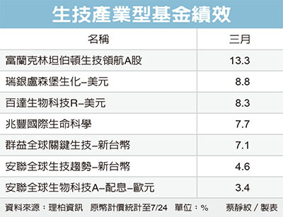 富坦生技領航基金績效亮眼 基金動態 基金情報 基金