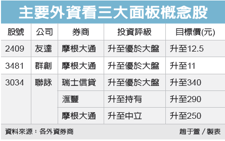 面板雙虎買氣大爆發 股市要聞 股市 聯合新聞網