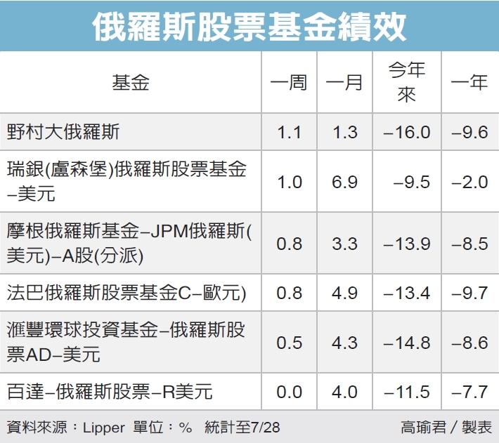 俄股聚焦進場時機到 境外 股票型 基金趨勢 基金