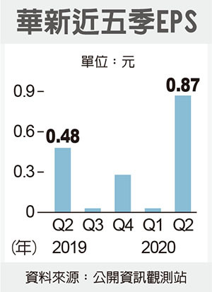 華新上半年eps 0 9元 集中市場 證券 經濟日報