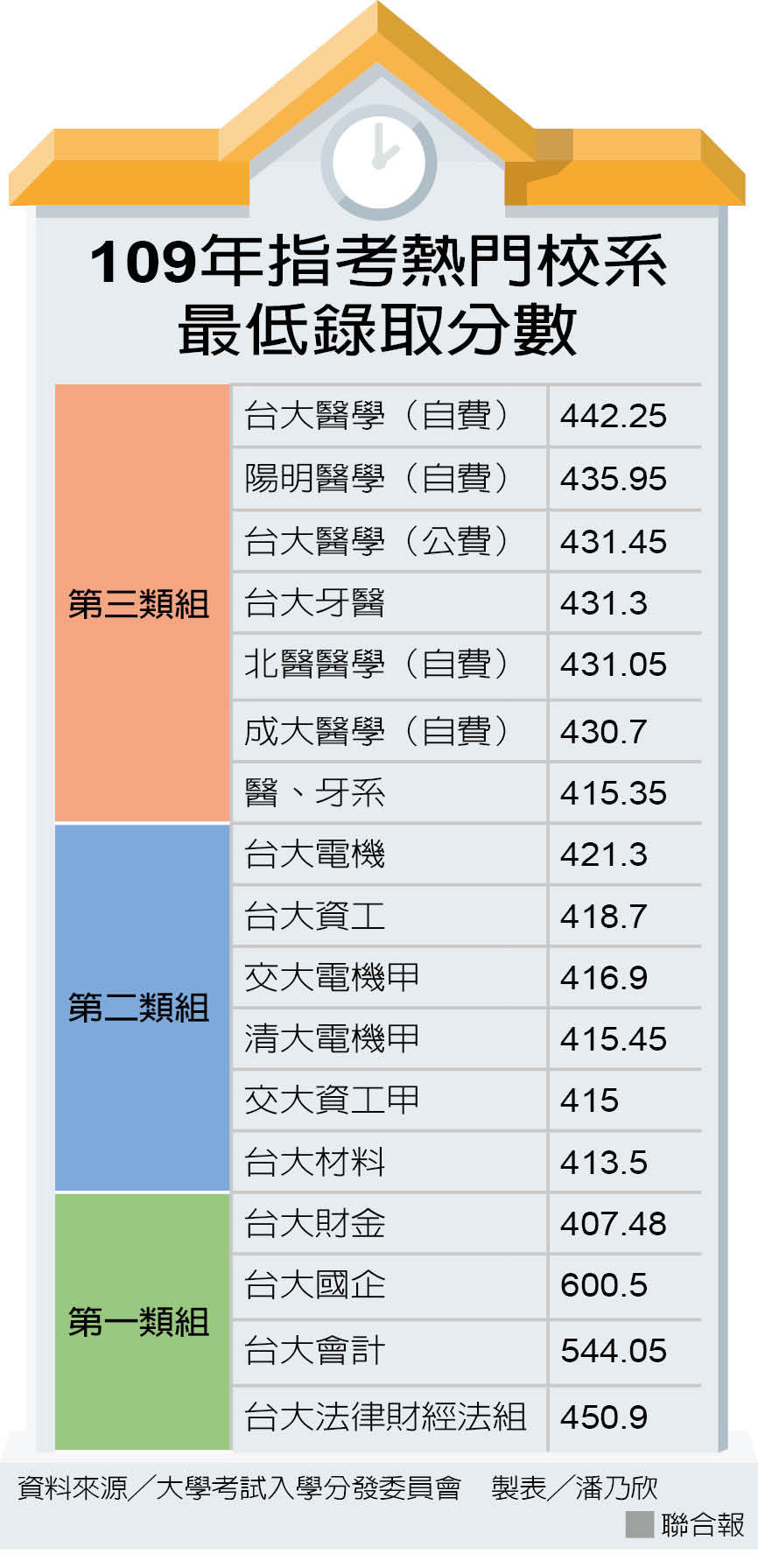 æŒ‡è€ƒéŒ„å–çŽ‡é£†91 ç¼ºé¡å‰µæ–°ä½Ž 109æŒ‡è€ƒæ