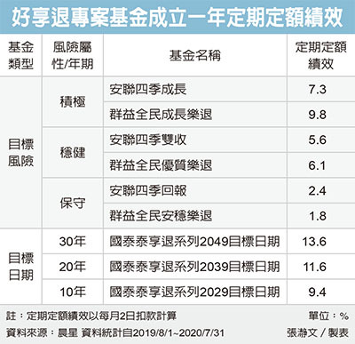 好享退 周年繳出佳績 理財觀點 個人理財 基金