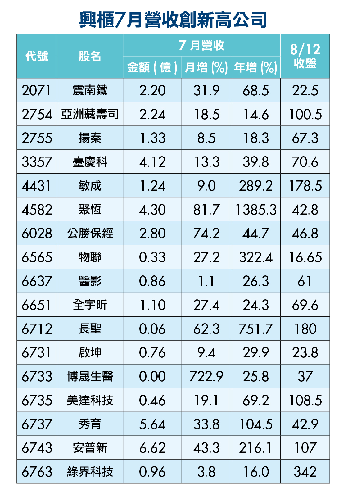 7月營收點將錄 Ipo寬容措施將正式上路下半年送件ipo大增 雜誌 聯合新聞網