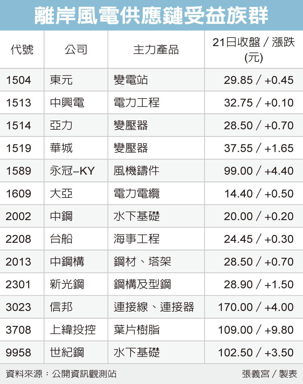 風電設備本土化帶旺類股 股市要聞 股市 聯合新聞網