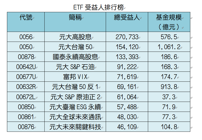 挑戰老大哥 人氣和0050差距剩2萬人 股市要聞 股市 聯合新聞網