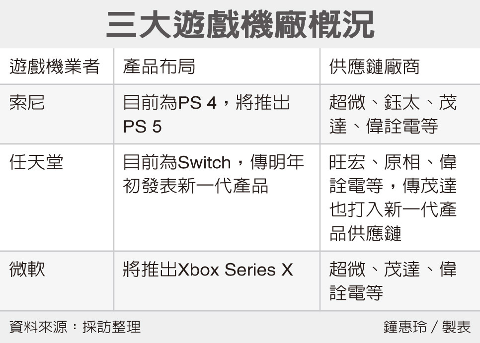 新switch備貨台鏈補 上市電子 股市 聯合新聞網