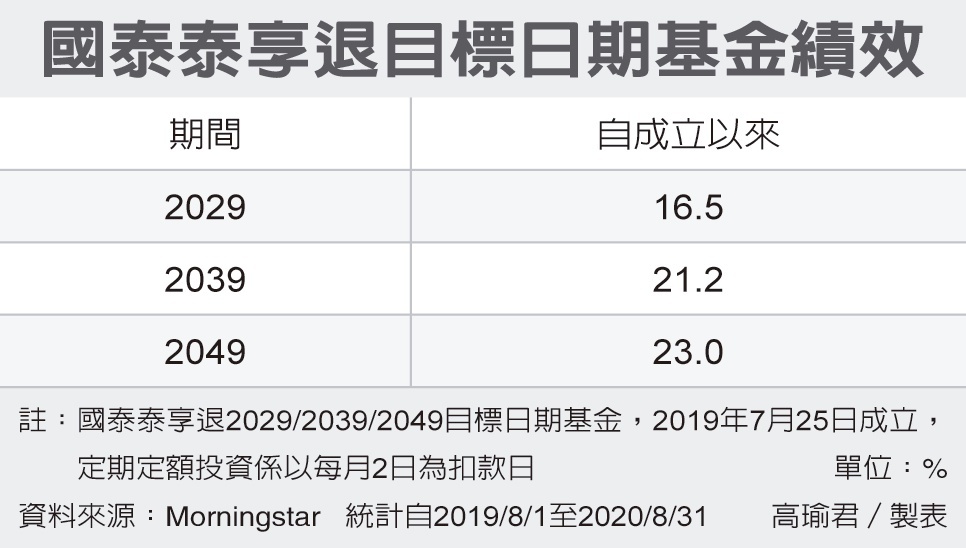 國泰目標日期基金選擇多 基金新聞 基金情報 基金