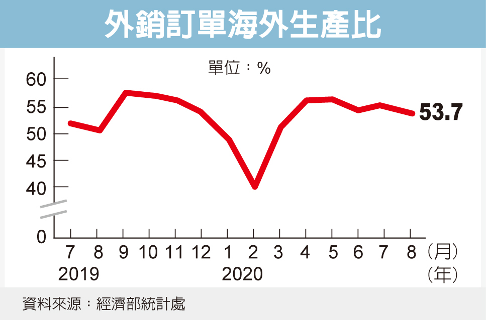 8月海外生產比降至53 財經焦點 產經 聯合新聞網