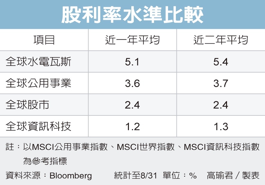 公用事業基金可長抱 綜合分析 基金趨勢 基金