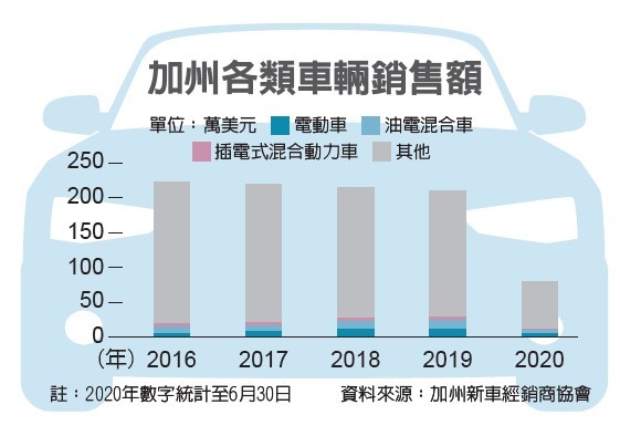 加州禁售燃油車35上路 全球財經 全球 聯合新聞網