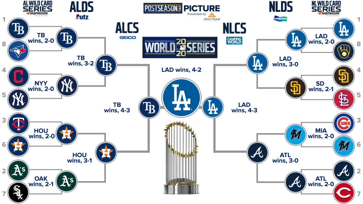 Mlb世界大賽賽程 最新戰況道奇奪冠畫下句點 Mlb 運動 聯合新聞網