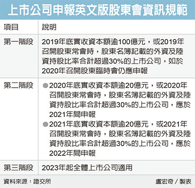 二類企業須編英文財報 股市要聞 股市 聯合新聞網