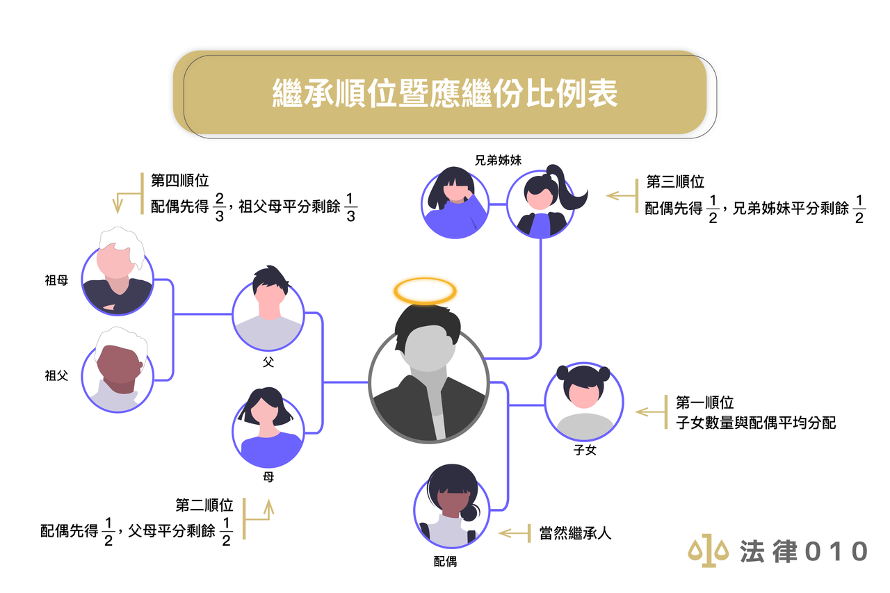 天外一筆債務砸在頭上 律師告訴你 債務拋棄繼承順位的重要性 個人理財 理財 經濟日報