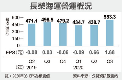 長榮上季eps 估1 68元 集中市場 證券 經濟日報