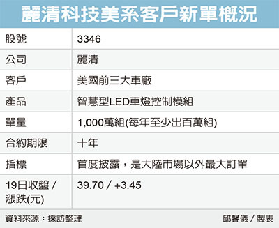 麗清奪美百億大單 上市公司 股市 聯合新聞網