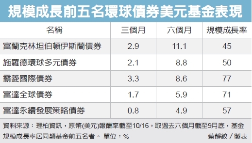 伊斯蘭債市場新寵兒 債券 貨幣型 基金趨勢 基金