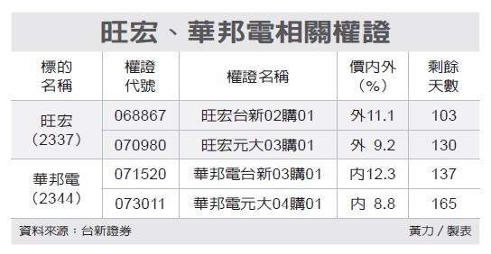 æ—ºå® è¯é‚¦é›»èªè³¼å¤¯ æ¬Šè­‰ç‰¹å€ è­‰åˆ¸ ç¶