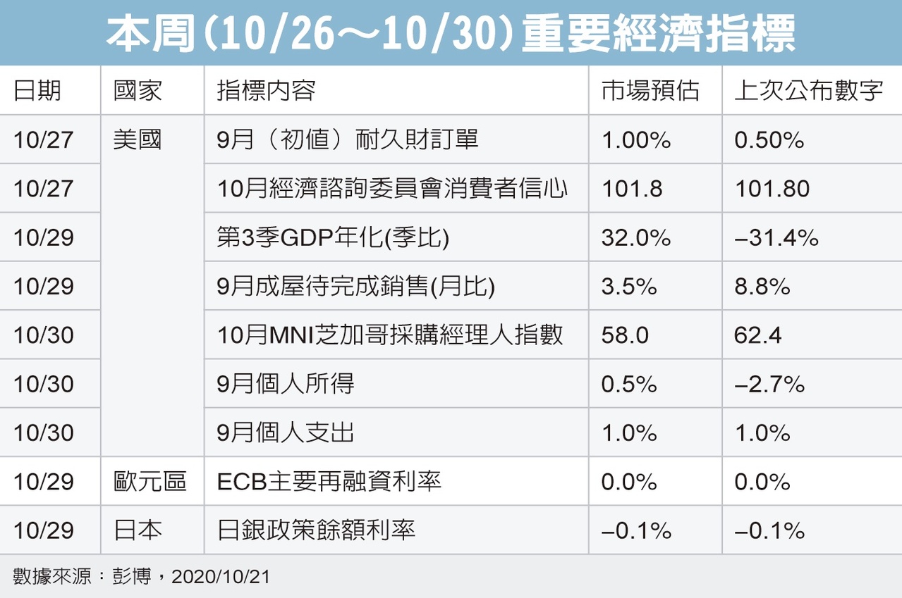 專家看本周經濟指標 美上季gdp估大幅回升 全球財經 全球 聯合新聞網