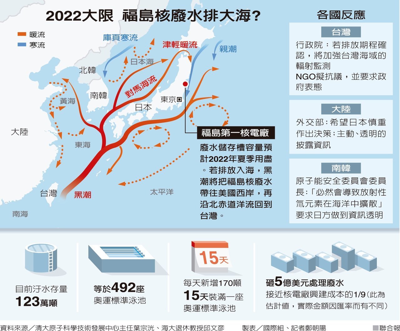 ç¦å³¶æ ¸å»¢æ°´å¤©å¤©æš´å¢žè™•ç†æ£˜æ‰‹ ä¸–ç•Œè¬è±¡ å…¨çƒ è¯åˆæ–°èžç¶²