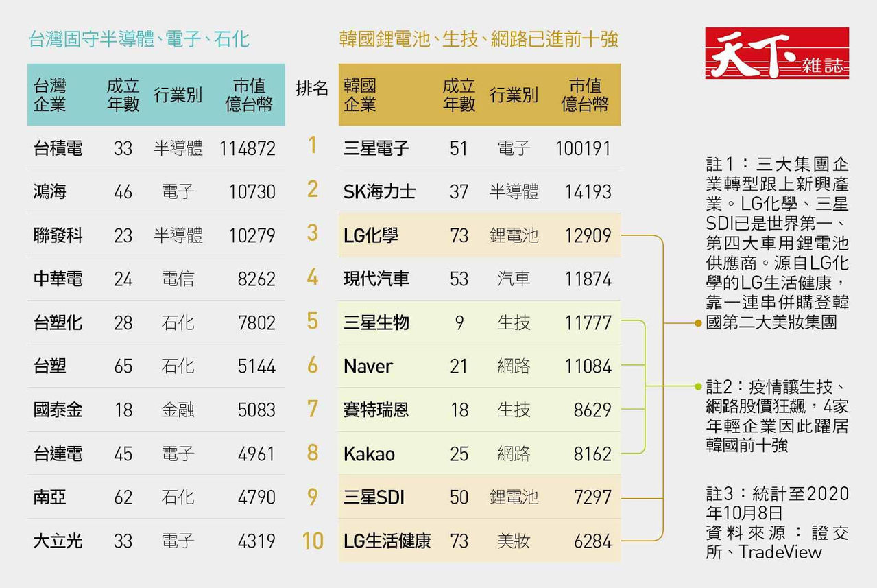 0 Vs 7家新產業 台灣市值前十大都老面孔 韓國為何換血成功 產業熱點 產業 經濟日報