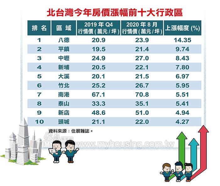 您押對寶了嗎 10大房價強漲區出爐 房市焦點 房產 經濟日報