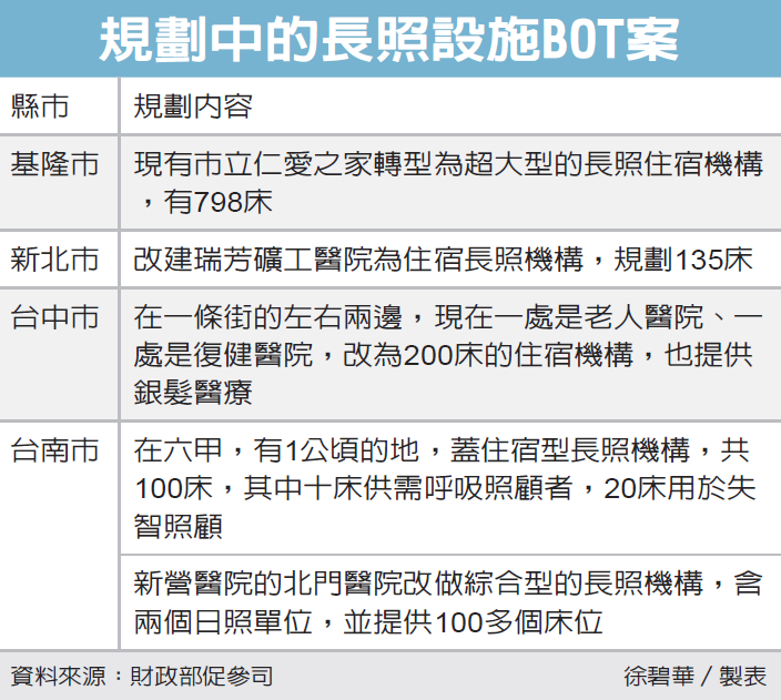 長照設施bot招商動起來 熱門話題 要聞 經濟日報