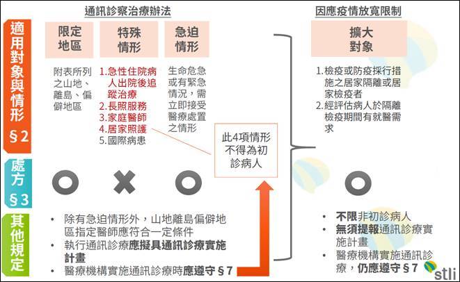 圖三、台灣遠距醫療放寬之現況 （圖片來源：2020/10/22「後疫情時代的數位轉型法制策略」研討會，周晨蕙簡報）