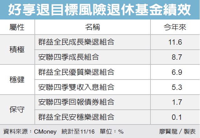 目標風險基金退休理財優選 綜合分析 基金趨勢 基金