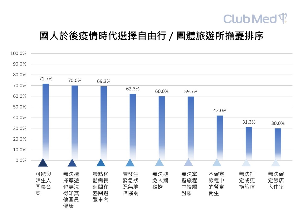 國旅仍難取代出國近六成國人疫情解封一年內就想飛| 生活新聞| 生活| 聯合新聞網