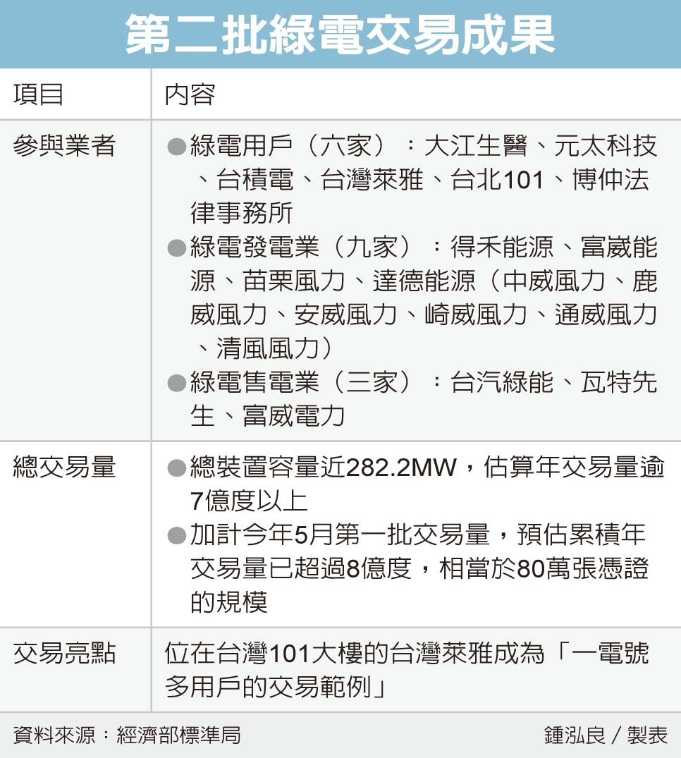 新聞 綠電憑證交易飆增七倍 看板stock 批踢踢實業坊