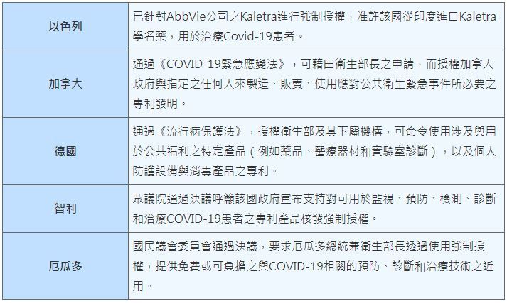 表一、COVID-19疫情下之強制授權 （資料來源：2020/10/22「後疫情時代的數位轉型法制策略」研討會，施雅薰簡報）