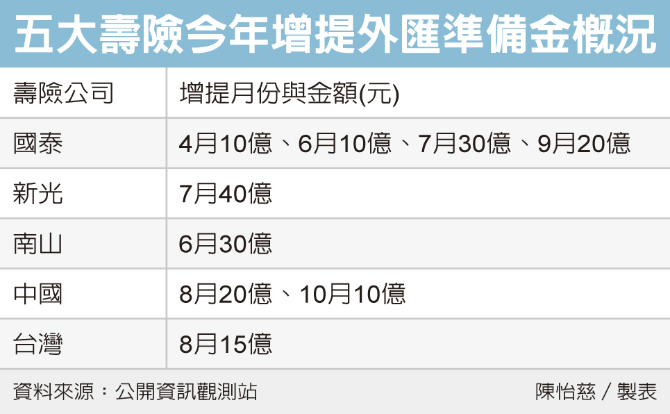 國壽 新壽擬預防式增提外匯準備金 A3 財經要聞 20210827 工商時報