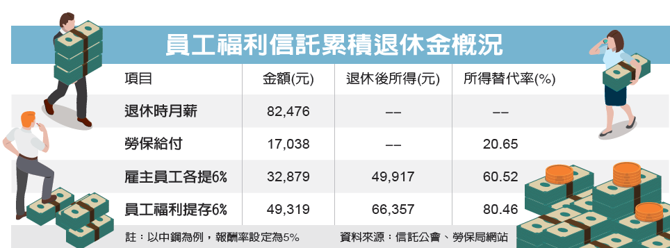 員工福利信託把退休金變大 個人理財 理財 經濟日報