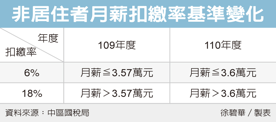 非居住者薪資扣繳基準調高 稅務法規 金融 經濟日報