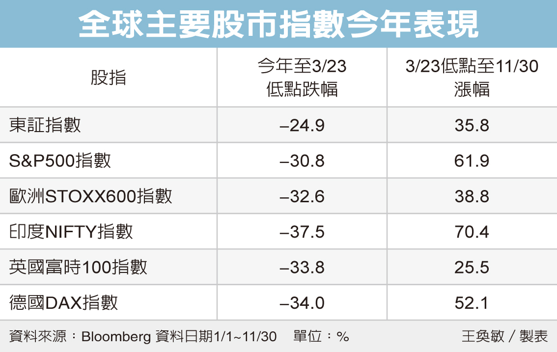 印度股市擁六優勢 基金天地 理財 經濟日報