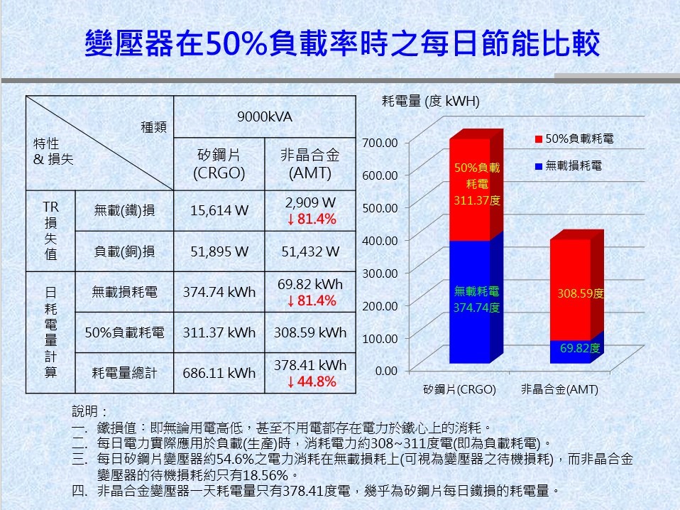 大同成功開發超大容量低耗能非晶質變壓器 產業動態 商情 經濟日報