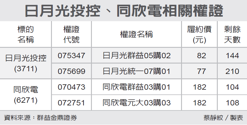 æ—¥æœˆå…‰ åŒæ¬£é›»å››æª
