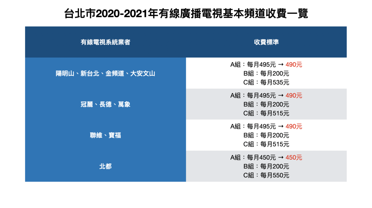 北市明年第四台a組費用降5元月費最低445元 產業綜合 產經 聯合新聞網 北市明年第四台a組費用降5元月費最低445元 產業綜合 產經 聯合新聞網