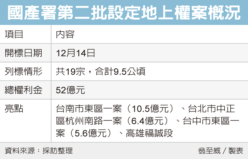 19筆地上權案14日開標 財經焦點 產經 聯合新聞網