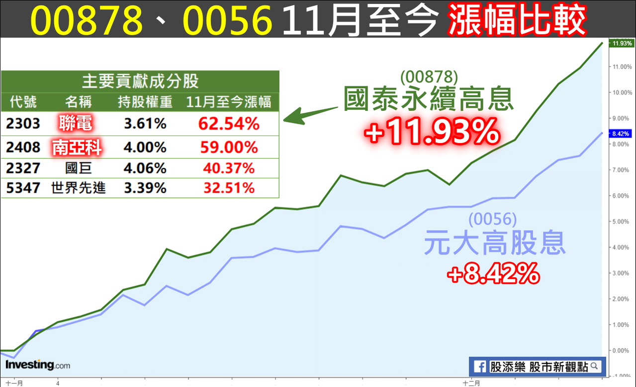 同樣是高股息etf 00878為什麼突然活起來了 個人理財 理財 經濟日報