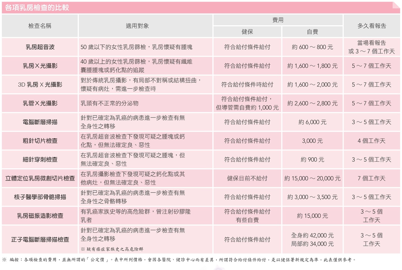 20歲女性每月要自我檢查一次 乳房超音波 X光攝影 各項檢查的費用比較 抗癌新知 癌症 元氣網