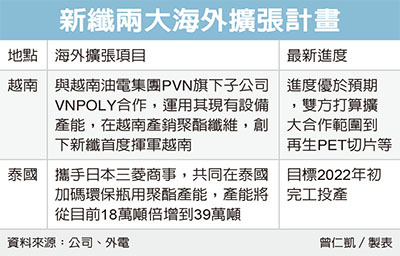 新纖布局越南成果亮眼 上市公司 股市 聯合新聞網