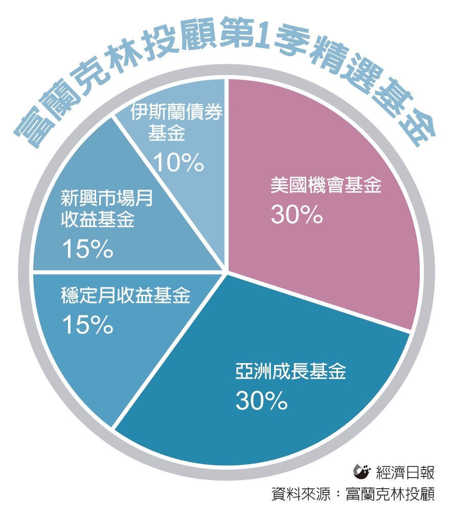 2021第1季基金投資趨勢系列1 股票押六成資金瞄準美亞 基金天地 理財 經濟日報