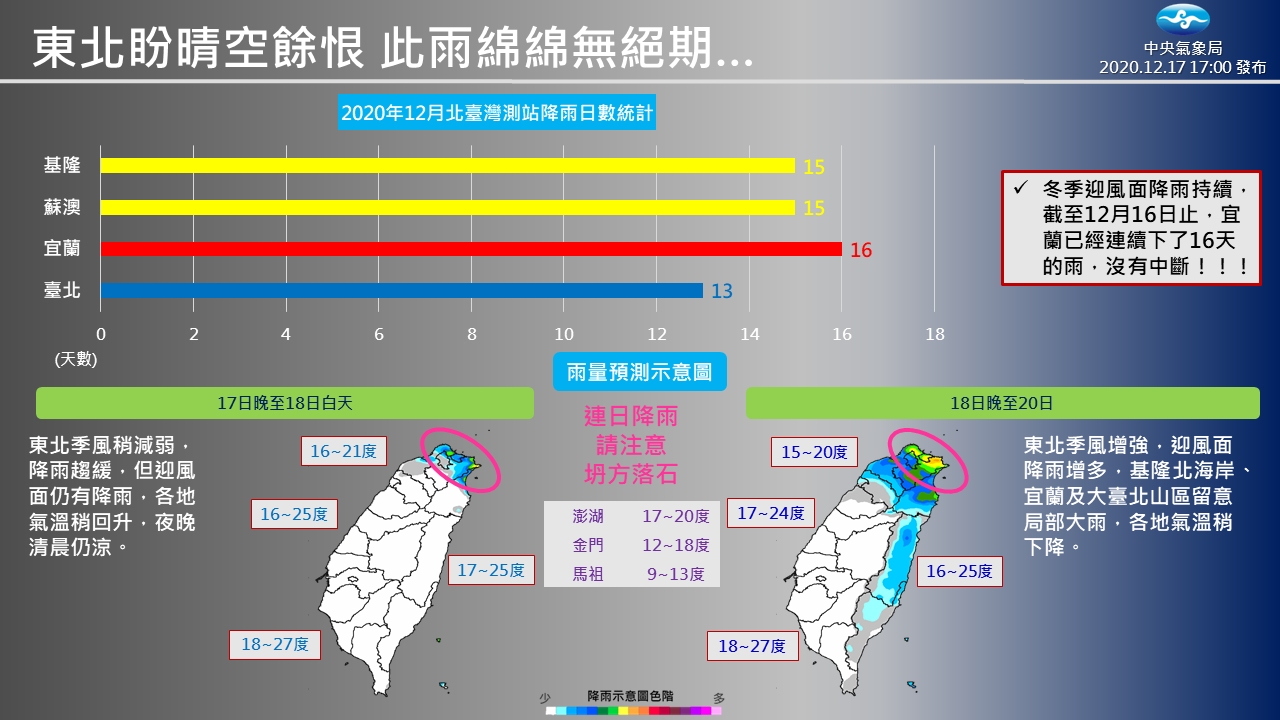 出太陽了 宜蘭終結12月每天下雨紀錄但今晚又變天 生活新聞 生活 聯合新聞網