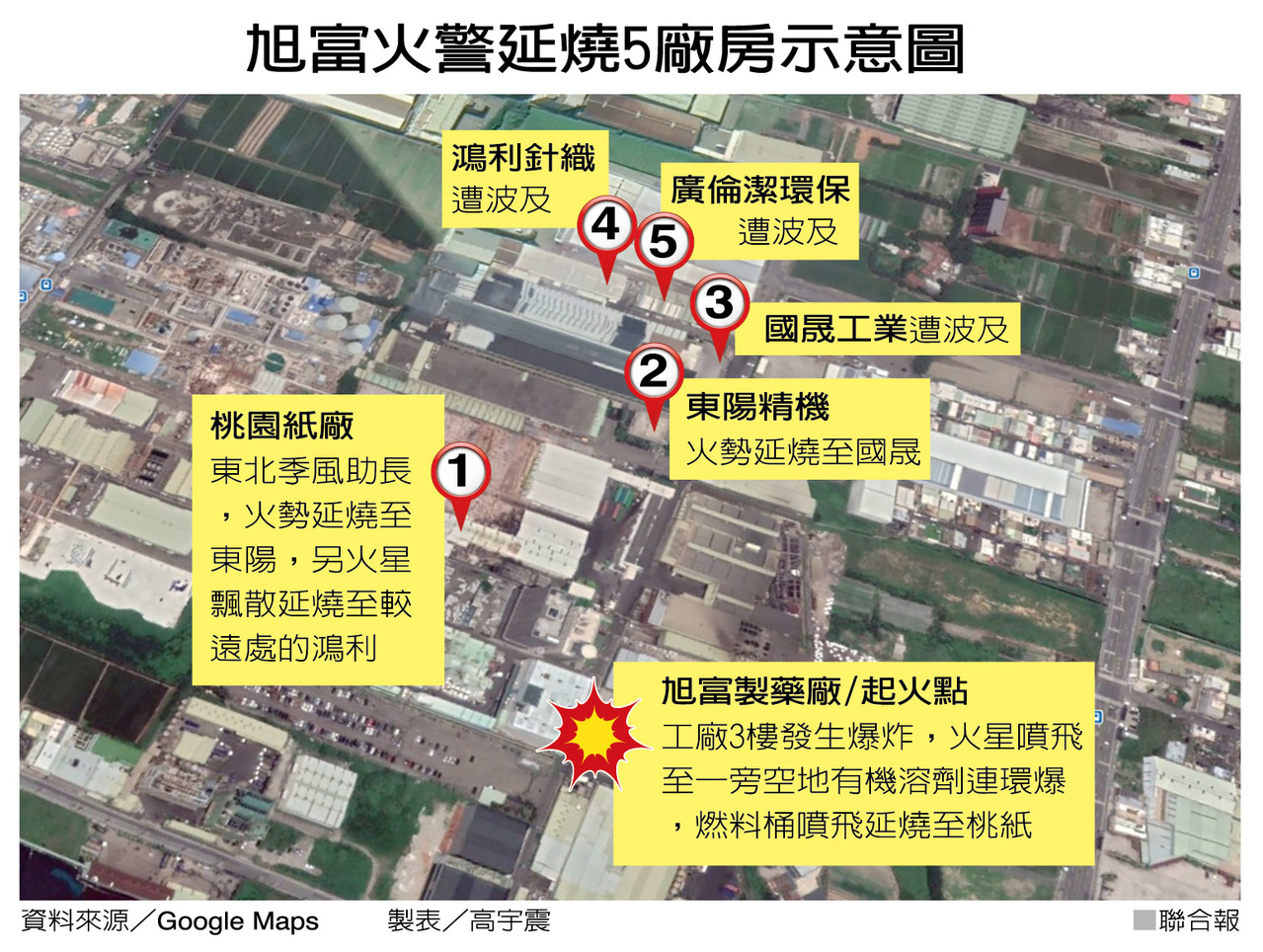 溶劑爆炸風勢助長旭富附近10萬平方米燒毀 旭富製藥廠爆炸 社會 聯合新聞網