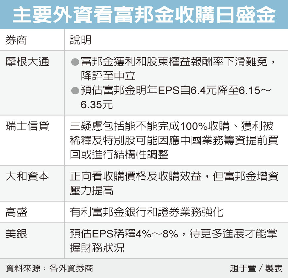 富邦金併日盛金小摩降評 金融脈動 金融 經濟日報